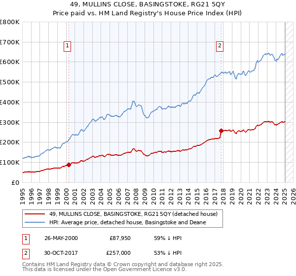 49, MULLINS CLOSE, BASINGSTOKE, RG21 5QY: Price paid vs HM Land Registry's House Price Index