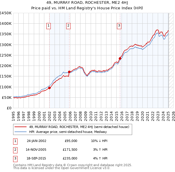 49, MURRAY ROAD, ROCHESTER, ME2 4HJ: Price paid vs HM Land Registry's House Price Index