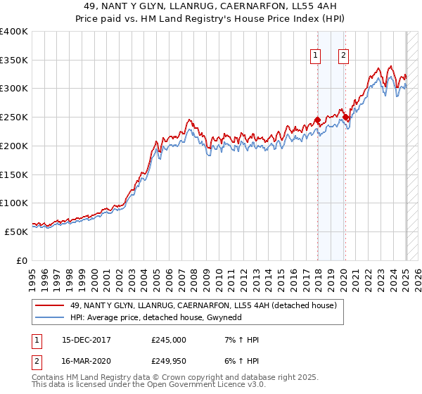49, NANT Y GLYN, LLANRUG, CAERNARFON, LL55 4AH: Price paid vs HM Land Registry's House Price Index