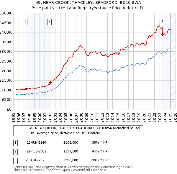 49, NEAR CROOK, THACKLEY, BRADFORD, BD10 8WA: Price paid vs HM Land Registry's House Price Index