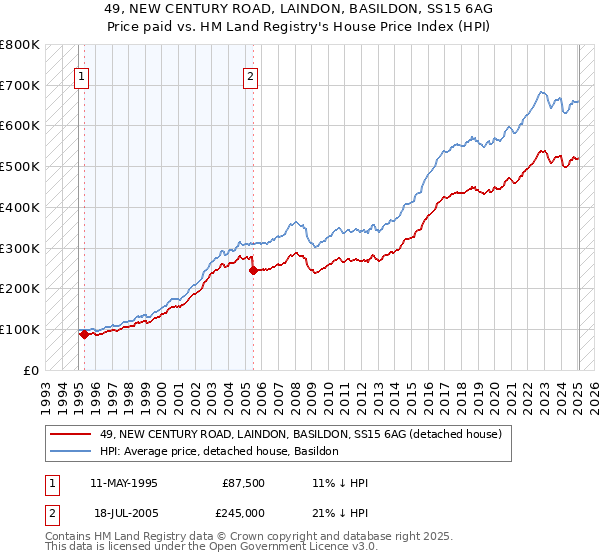 49, NEW CENTURY ROAD, LAINDON, BASILDON, SS15 6AG: Price paid vs HM Land Registry's House Price Index