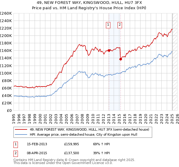 49, NEW FOREST WAY, KINGSWOOD, HULL, HU7 3FX: Price paid vs HM Land Registry's House Price Index