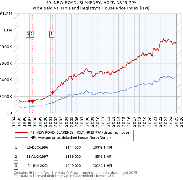 49, NEW ROAD, BLAKENEY, HOLT, NR25 7PA: Price paid vs HM Land Registry's House Price Index