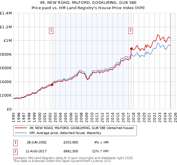 49, NEW ROAD, MILFORD, GODALMING, GU8 5BE: Price paid vs HM Land Registry's House Price Index