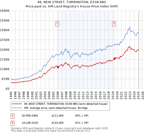 49, NEW STREET, TORRINGTON, EX38 8BS: Price paid vs HM Land Registry's House Price Index