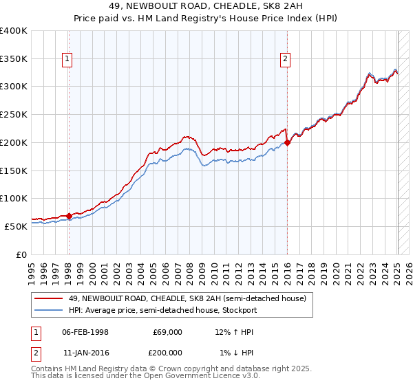 49, NEWBOULT ROAD, CHEADLE, SK8 2AH: Price paid vs HM Land Registry's House Price Index
