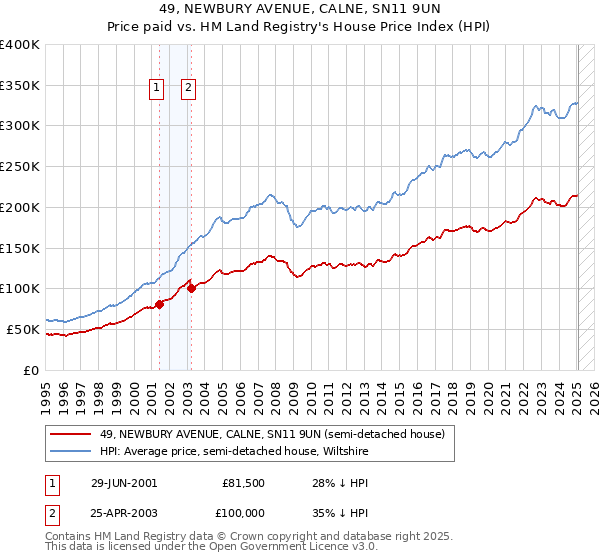 49, NEWBURY AVENUE, CALNE, SN11 9UN: Price paid vs HM Land Registry's House Price Index