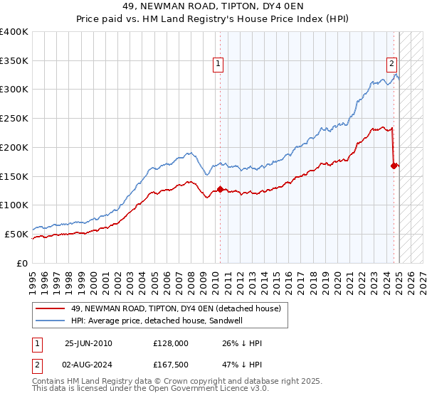 49, NEWMAN ROAD, TIPTON, DY4 0EN: Price paid vs HM Land Registry's House Price Index