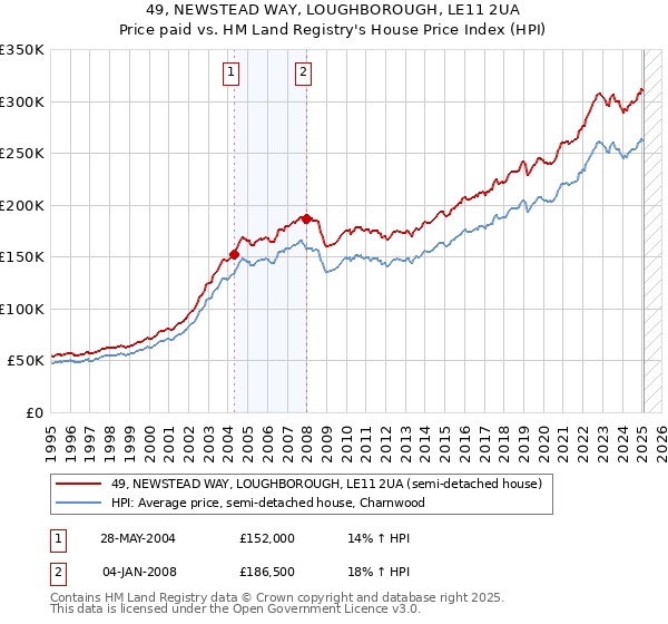 49, NEWSTEAD WAY, LOUGHBOROUGH, LE11 2UA: Price paid vs HM Land Registry's House Price Index