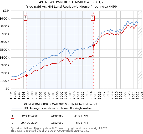 49, NEWTOWN ROAD, MARLOW, SL7 1JY: Price paid vs HM Land Registry's House Price Index