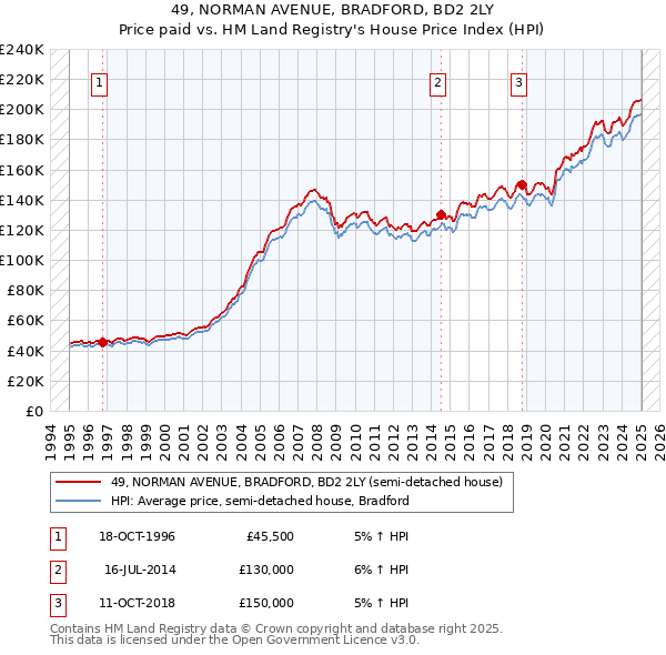 49, NORMAN AVENUE, BRADFORD, BD2 2LY: Price paid vs HM Land Registry's House Price Index