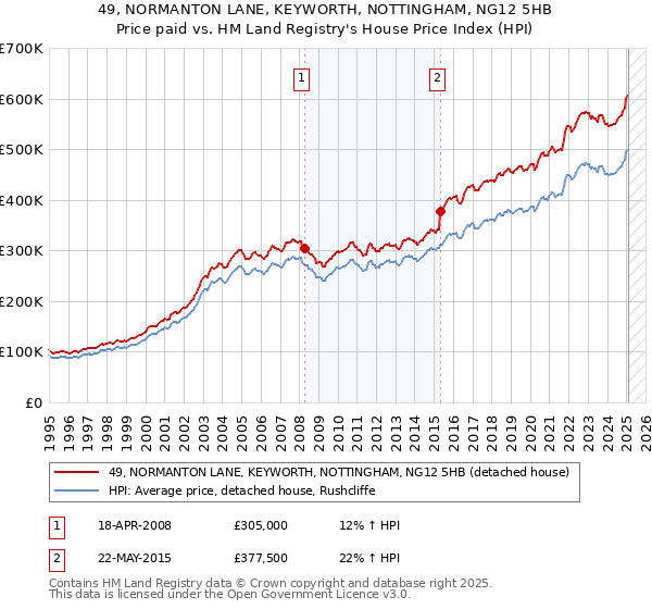 49, NORMANTON LANE, KEYWORTH, NOTTINGHAM, NG12 5HB: Price paid vs HM Land Registry's House Price Index