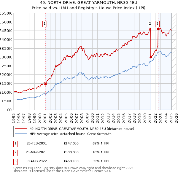 49, NORTH DRIVE, GREAT YARMOUTH, NR30 4EU: Price paid vs HM Land Registry's House Price Index