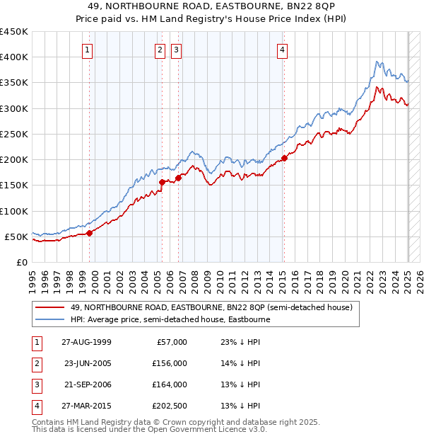 49, NORTHBOURNE ROAD, EASTBOURNE, BN22 8QP: Price paid vs HM Land Registry's House Price Index