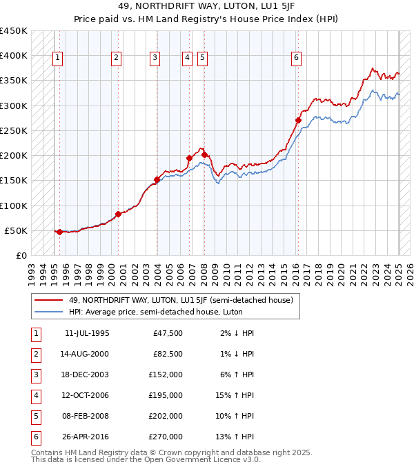 49, NORTHDRIFT WAY, LUTON, LU1 5JF: Price paid vs HM Land Registry's House Price Index