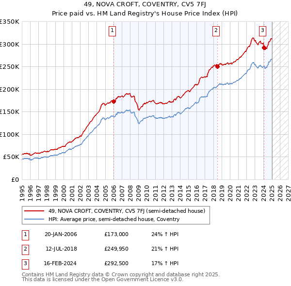 49, NOVA CROFT, COVENTRY, CV5 7FJ: Price paid vs HM Land Registry's House Price Index