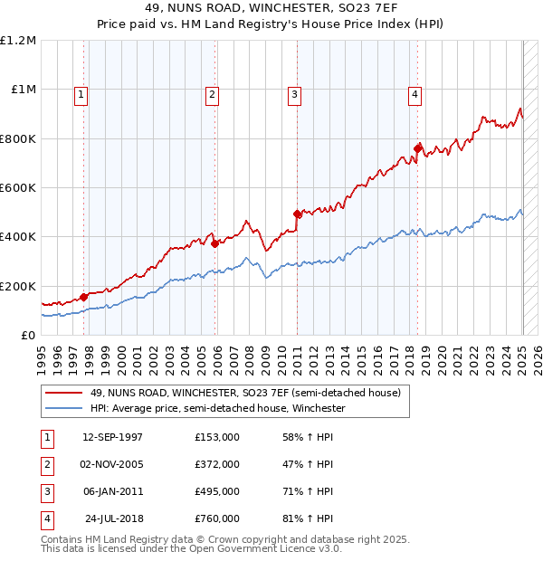 49, NUNS ROAD, WINCHESTER, SO23 7EF: Price paid vs HM Land Registry's House Price Index