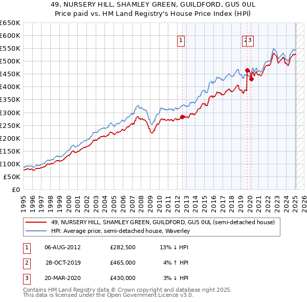 49, NURSERY HILL, SHAMLEY GREEN, GUILDFORD, GU5 0UL: Price paid vs HM Land Registry's House Price Index