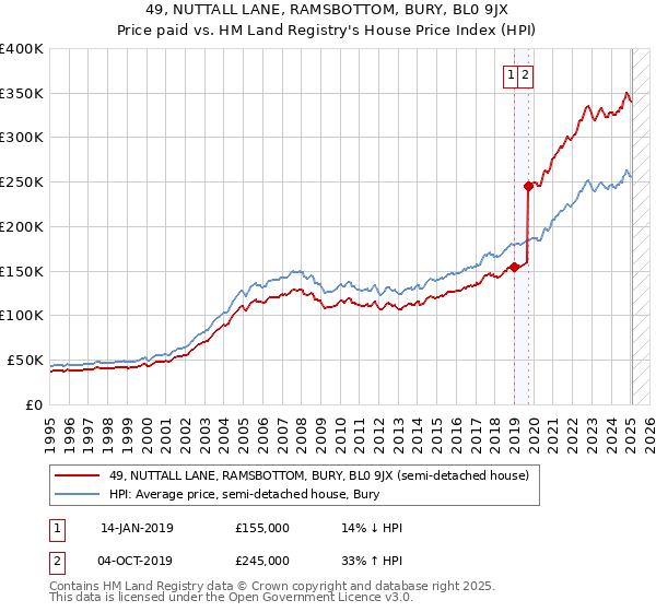 49, NUTTALL LANE, RAMSBOTTOM, BURY, BL0 9JX: Price paid vs HM Land Registry's House Price Index