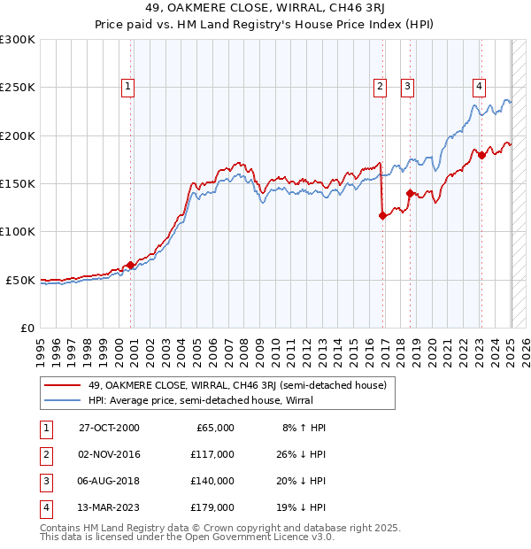 49, OAKMERE CLOSE, WIRRAL, CH46 3RJ: Price paid vs HM Land Registry's House Price Index