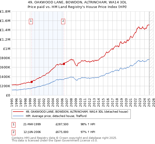 49, OAKWOOD LANE, BOWDON, ALTRINCHAM, WA14 3DL: Price paid vs HM Land Registry's House Price Index