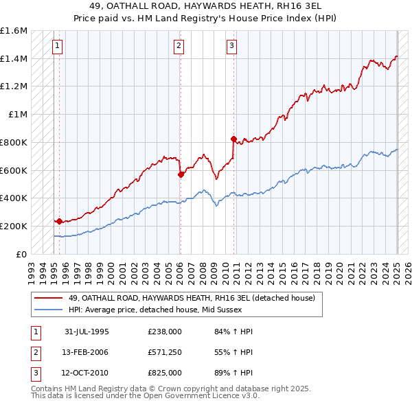 49, OATHALL ROAD, HAYWARDS HEATH, RH16 3EL: Price paid vs HM Land Registry's House Price Index