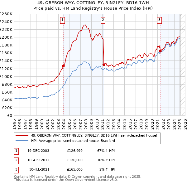 49, OBERON WAY, COTTINGLEY, BINGLEY, BD16 1WH: Price paid vs HM Land Registry's House Price Index