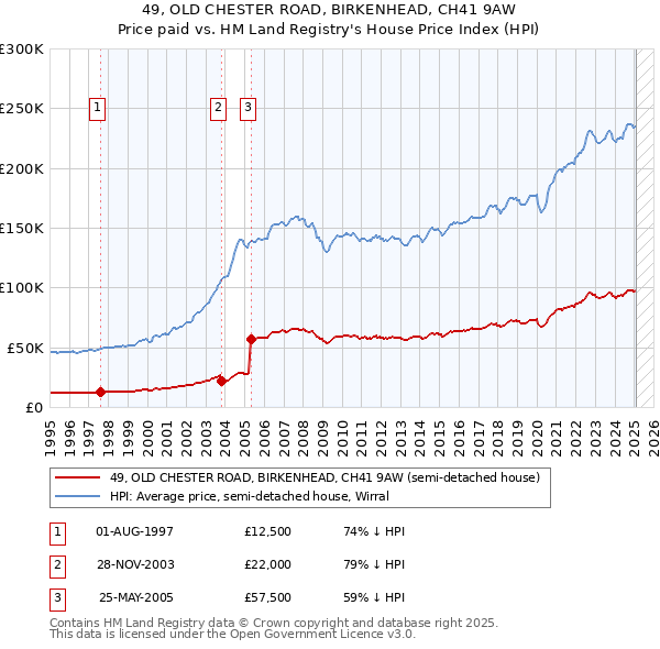 49, OLD CHESTER ROAD, BIRKENHEAD, CH41 9AW: Price paid vs HM Land Registry's House Price Index