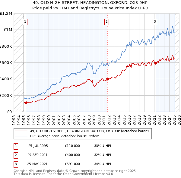 49, OLD HIGH STREET, HEADINGTON, OXFORD, OX3 9HP: Price paid vs HM Land Registry's House Price Index