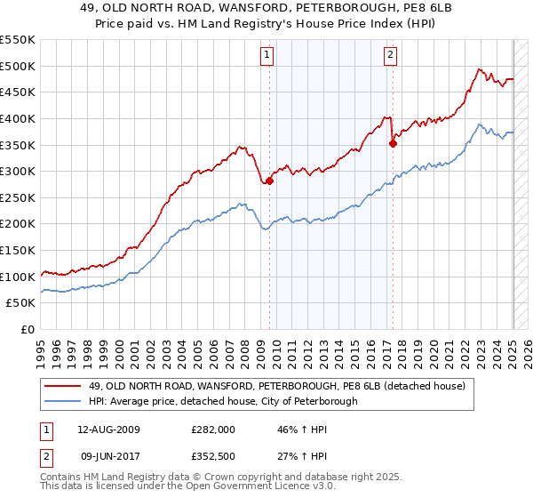 49, OLD NORTH ROAD, WANSFORD, PETERBOROUGH, PE8 6LB: Price paid vs HM Land Registry's House Price Index