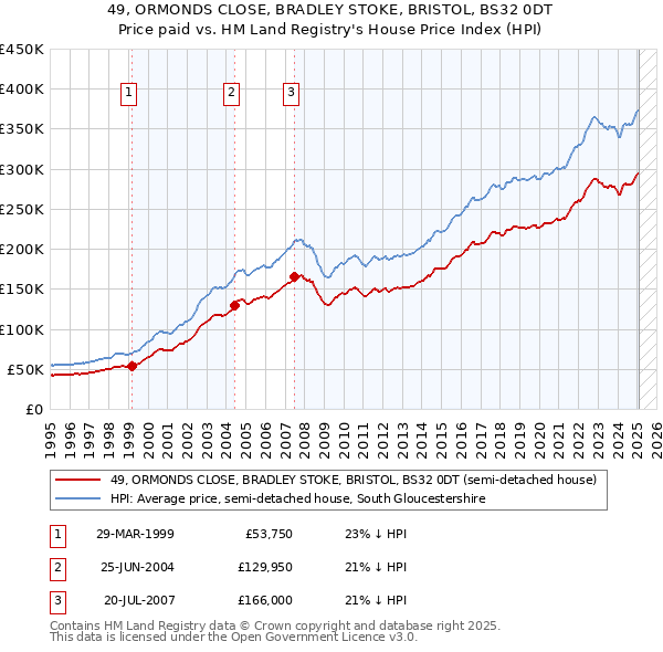 49, ORMONDS CLOSE, BRADLEY STOKE, BRISTOL, BS32 0DT: Price paid vs HM Land Registry's House Price Index