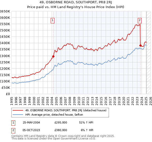 49, OSBORNE ROAD, SOUTHPORT, PR8 2RJ: Price paid vs HM Land Registry's House Price Index