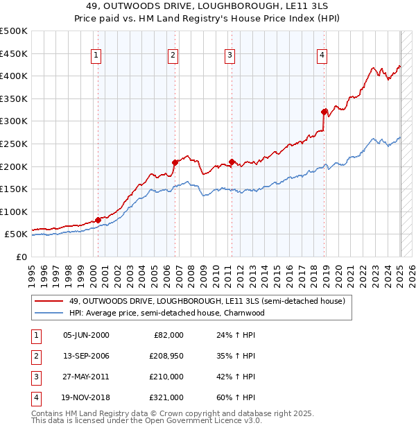 49, OUTWOODS DRIVE, LOUGHBOROUGH, LE11 3LS: Price paid vs HM Land Registry's House Price Index