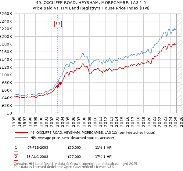 49, OXCLIFFE ROAD, HEYSHAM, MORECAMBE, LA3 1LY: Price paid vs HM Land Registry's House Price Index