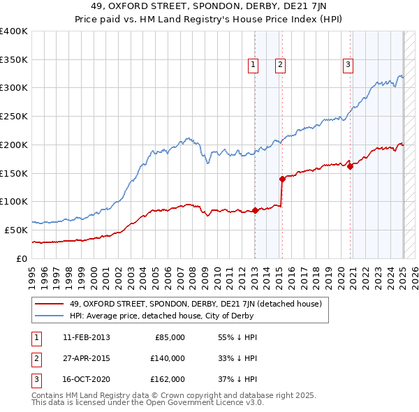 49, OXFORD STREET, SPONDON, DERBY, DE21 7JN: Price paid vs HM Land Registry's House Price Index