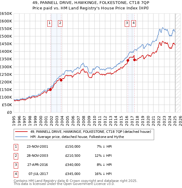 49, PANNELL DRIVE, HAWKINGE, FOLKESTONE, CT18 7QP: Price paid vs HM Land Registry's House Price Index