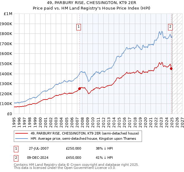 49, PARBURY RISE, CHESSINGTON, KT9 2ER: Price paid vs HM Land Registry's House Price Index