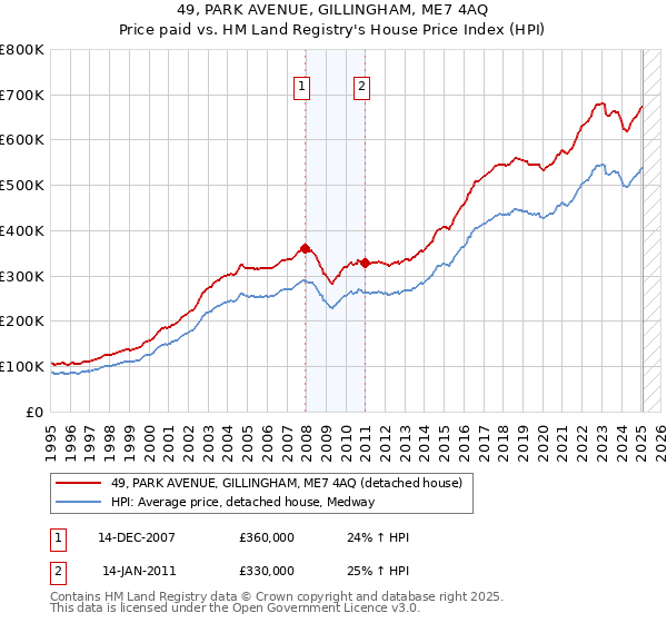 49, PARK AVENUE, GILLINGHAM, ME7 4AQ: Price paid vs HM Land Registry's House Price Index