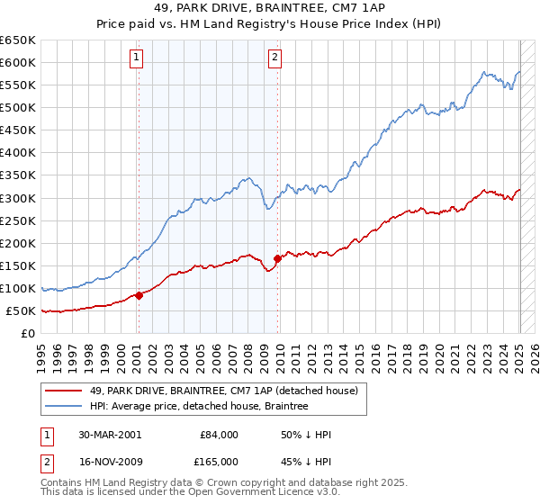 49, PARK DRIVE, BRAINTREE, CM7 1AP: Price paid vs HM Land Registry's House Price Index