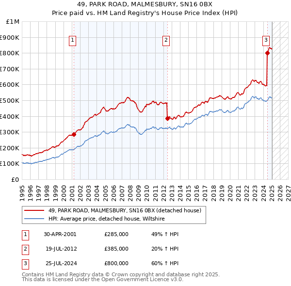 49, PARK ROAD, MALMESBURY, SN16 0BX: Price paid vs HM Land Registry's House Price Index
