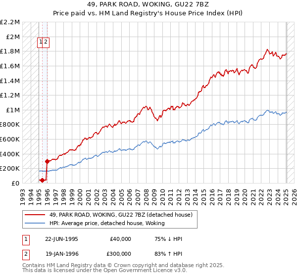 49, PARK ROAD, WOKING, GU22 7BZ: Price paid vs HM Land Registry's House Price Index