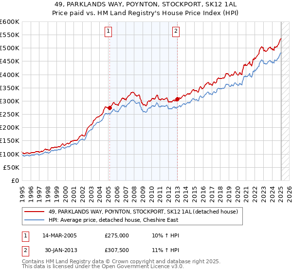 49, PARKLANDS WAY, POYNTON, STOCKPORT, SK12 1AL: Price paid vs HM Land Registry's House Price Index