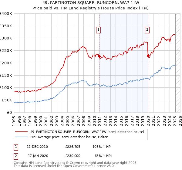49, PARTINGTON SQUARE, RUNCORN, WA7 1LW: Price paid vs HM Land Registry's House Price Index