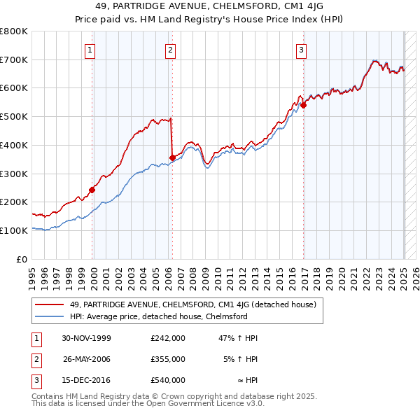 49, PARTRIDGE AVENUE, CHELMSFORD, CM1 4JG: Price paid vs HM Land Registry's House Price Index