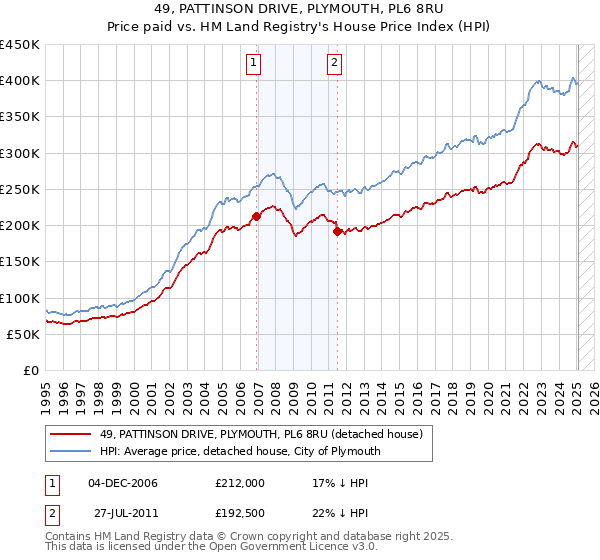 49, PATTINSON DRIVE, PLYMOUTH, PL6 8RU: Price paid vs HM Land Registry's House Price Index