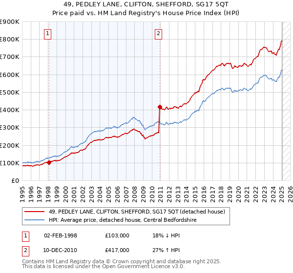 49, PEDLEY LANE, CLIFTON, SHEFFORD, SG17 5QT: Price paid vs HM Land Registry's House Price Index