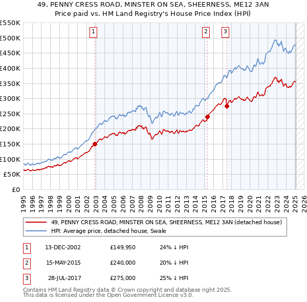 49, PENNY CRESS ROAD, MINSTER ON SEA, SHEERNESS, ME12 3AN: Price paid vs HM Land Registry's House Price Index