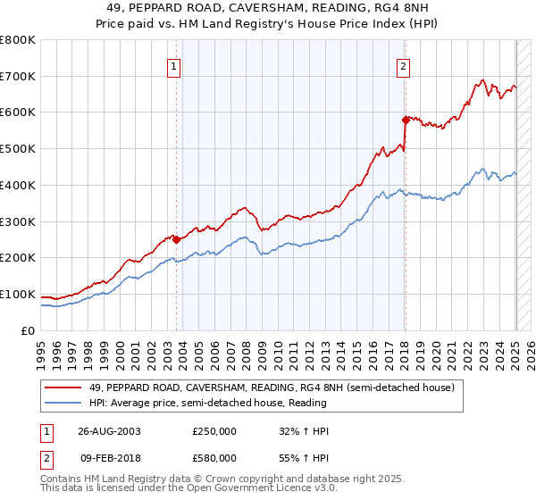 49, PEPPARD ROAD, CAVERSHAM, READING, RG4 8NH: Price paid vs HM Land Registry's House Price Index