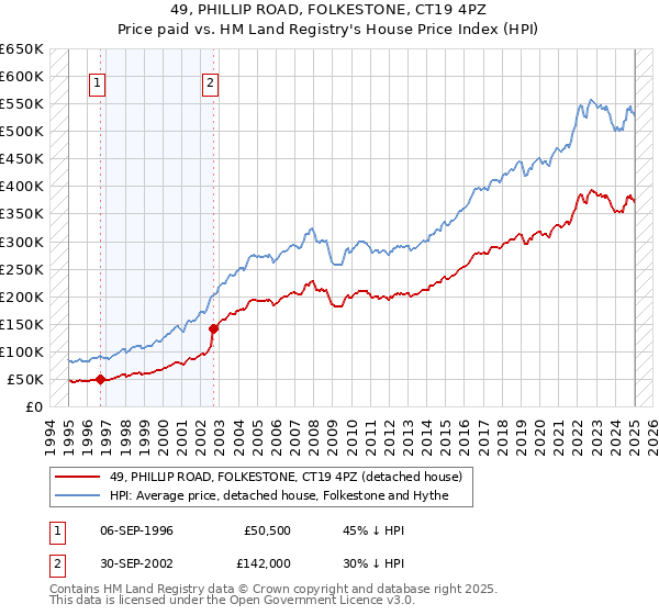 49, PHILLIP ROAD, FOLKESTONE, CT19 4PZ: Price paid vs HM Land Registry's House Price Index