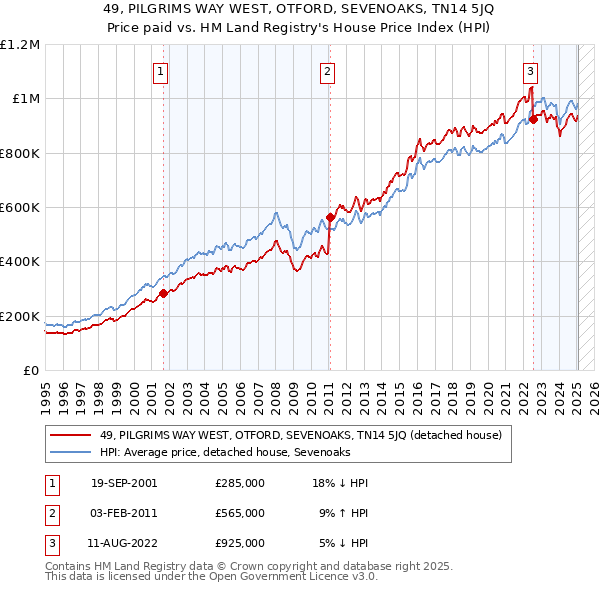 49, PILGRIMS WAY WEST, OTFORD, SEVENOAKS, TN14 5JQ: Price paid vs HM Land Registry's House Price Index